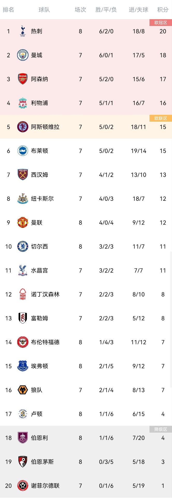 Premier League standings: Manchester United reversed killing and rose to 9th, with Chelsea winning 10th